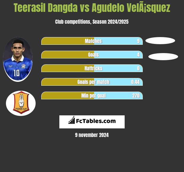 Teerasil Dangda vs Agudelo VelÃ¡squez h2h player stats