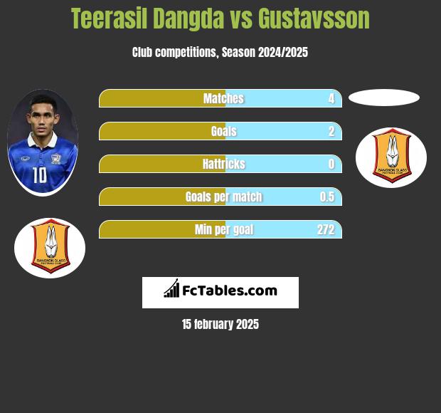 Teerasil Dangda vs Gustavsson h2h player stats