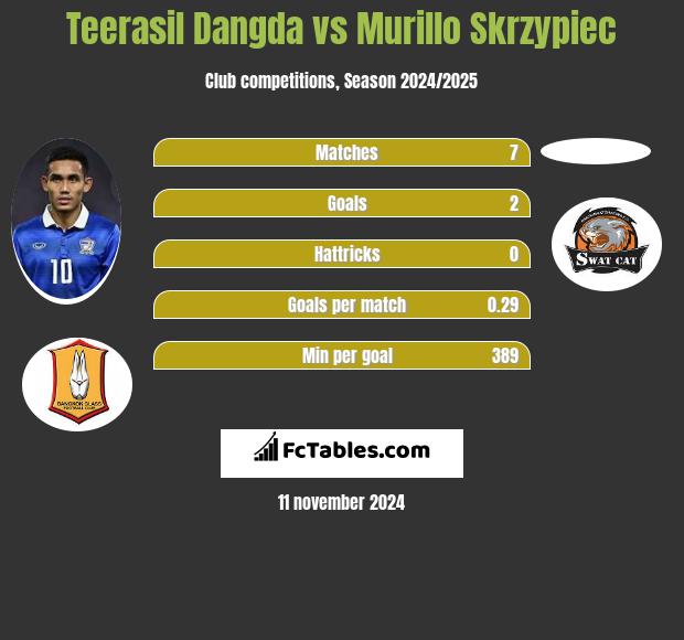 Teerasil Dangda vs Murillo Skrzypiec h2h player stats