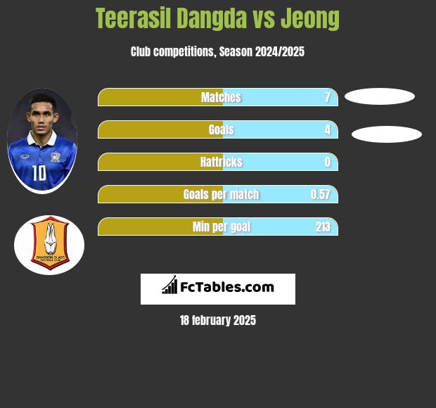 Teerasil Dangda vs Jeong h2h player stats