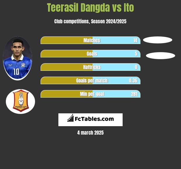 Teerasil Dangda vs Ito h2h player stats