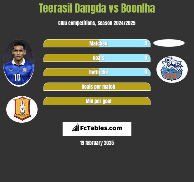 Teerasil Dangda vs Boonlha h2h player stats