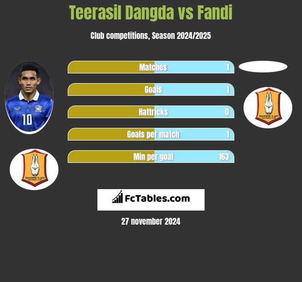 Teerasil Dangda vs Fandi h2h player stats