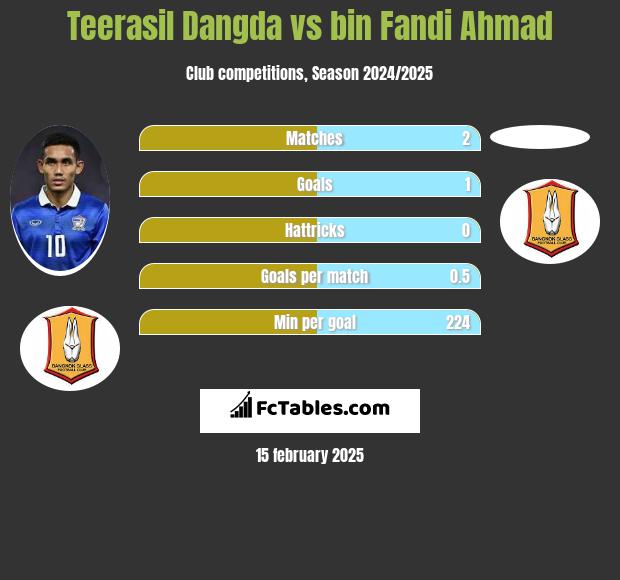 Teerasil Dangda vs bin Fandi Ahmad h2h player stats