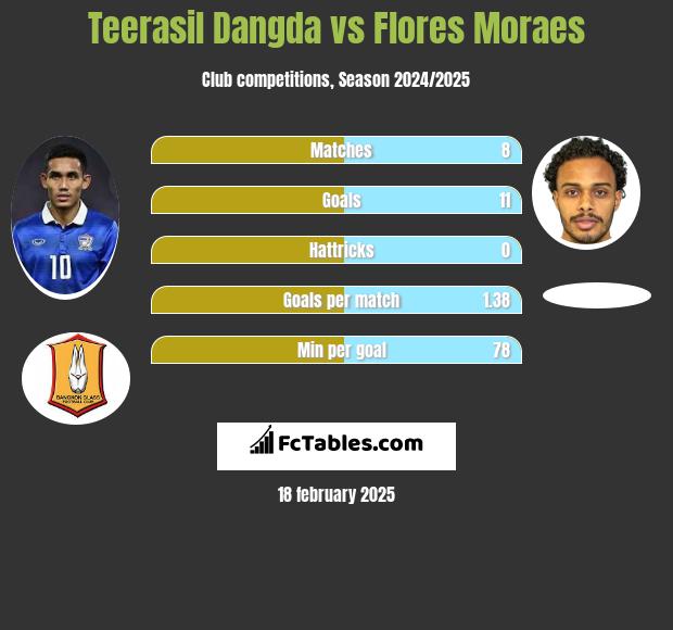 Teerasil Dangda vs Flores Moraes h2h player stats