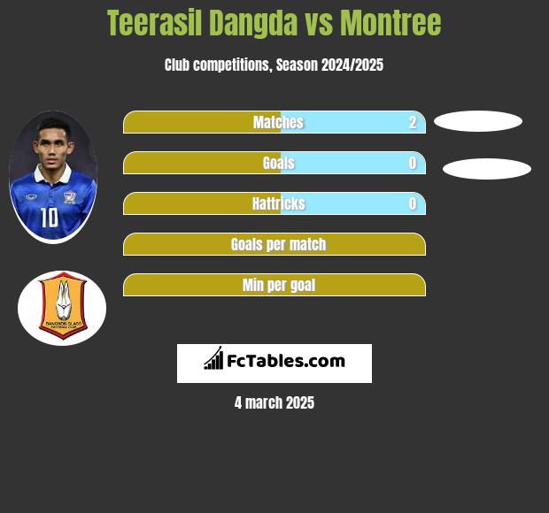 Teerasil Dangda vs Montree h2h player stats