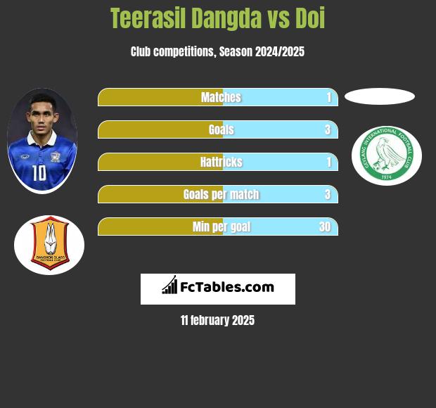 Teerasil Dangda vs Doi h2h player stats