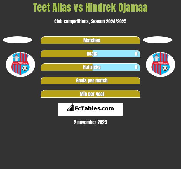 Teet Allas vs Hindrek Ojamaa h2h player stats