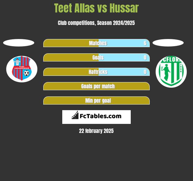 Teet Allas vs Hussar h2h player stats