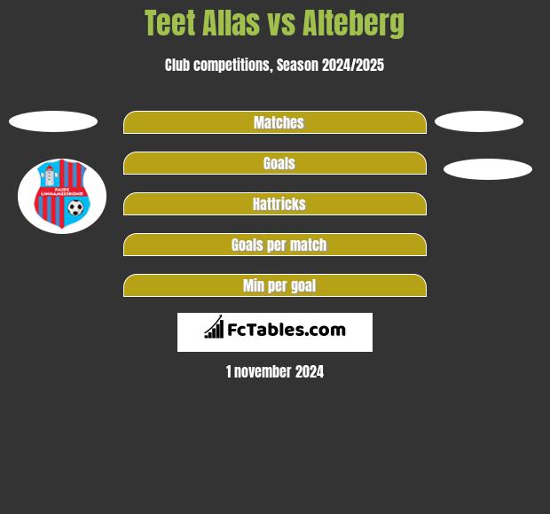 Teet Allas vs Alteberg h2h player stats