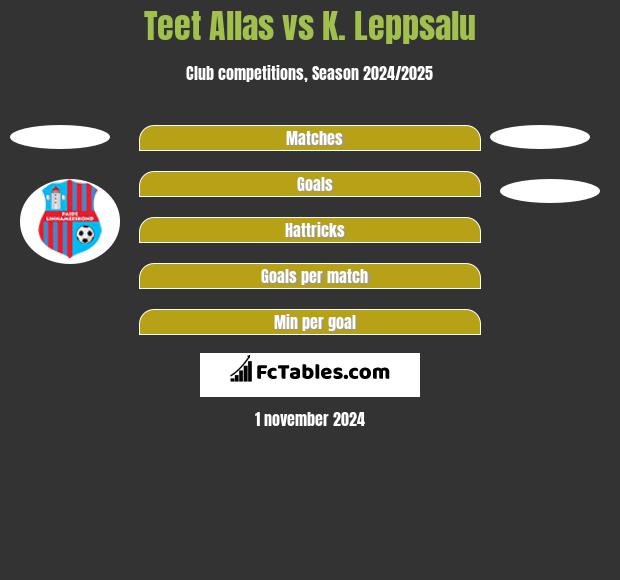 Teet Allas vs K. Leppsalu h2h player stats