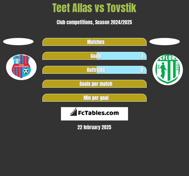 Teet Allas vs Tovstik h2h player stats