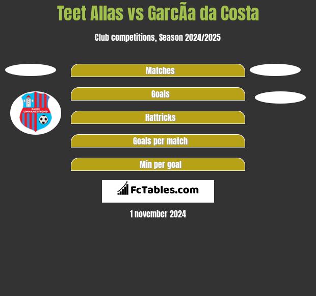 Teet Allas vs GarcÃ­a da Costa h2h player stats