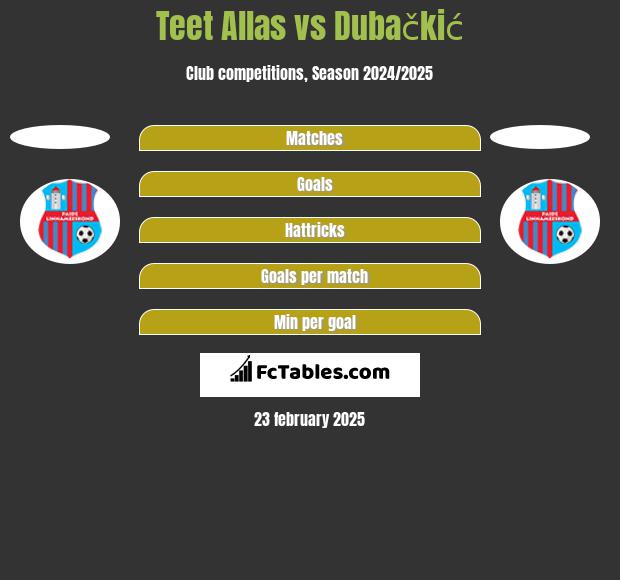 Teet Allas vs Dubačkić h2h player stats