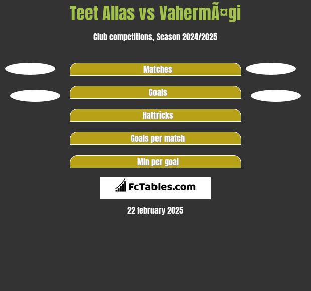 Teet Allas vs VahermÃ¤gi h2h player stats