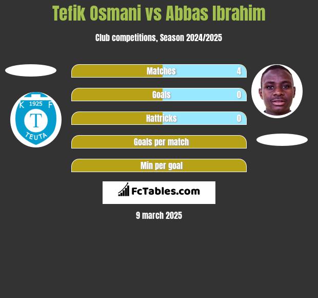 Tefik Osmani vs Abbas Ibrahim h2h player stats