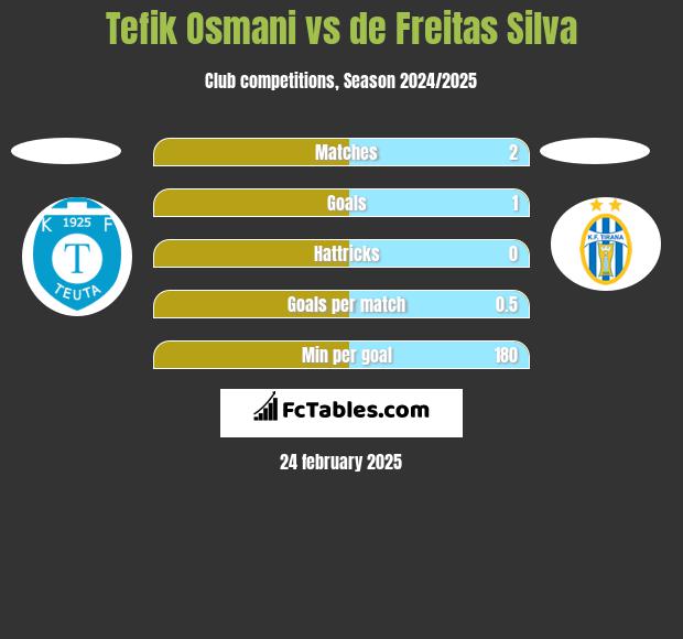 Tefik Osmani vs de Freitas Silva h2h player stats