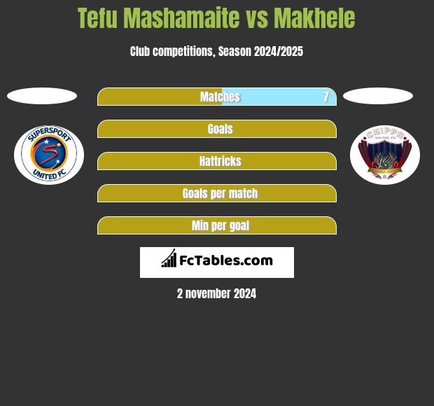 Tefu Mashamaite vs Makhele h2h player stats