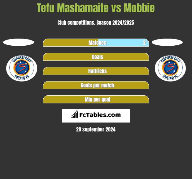 Tefu Mashamaite vs Mobbie h2h player stats