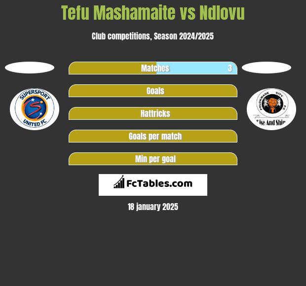 Tefu Mashamaite vs Ndlovu h2h player stats