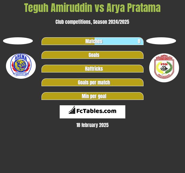 Teguh Amiruddin vs Arya Pratama h2h player stats