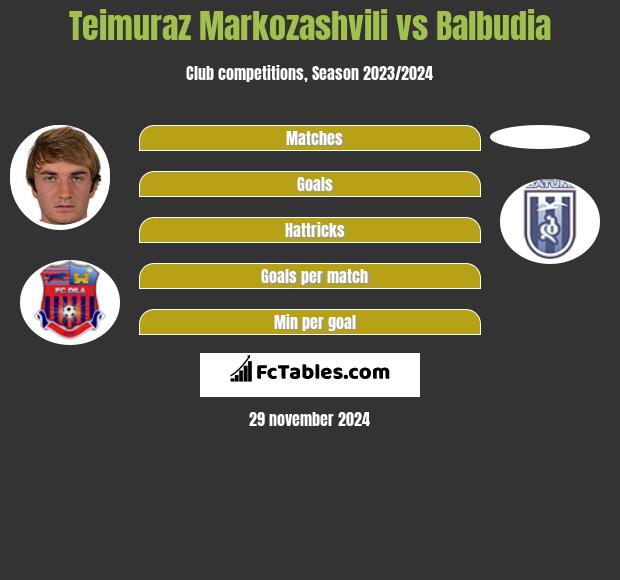 Teimuraz Markozashvili vs Balbudia h2h player stats