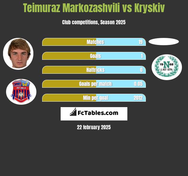 Teimuraz Markozashvili vs Kryskiv h2h player stats