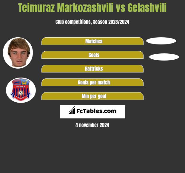 Teimuraz Markozashvili vs Gelashvili h2h player stats