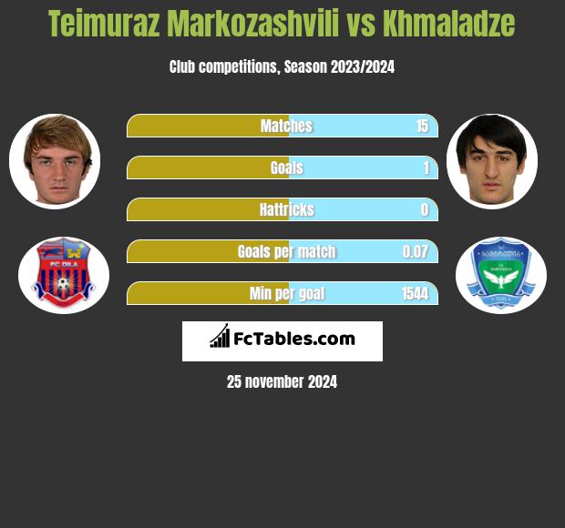 Teimuraz Markozashvili vs Khmaladze h2h player stats