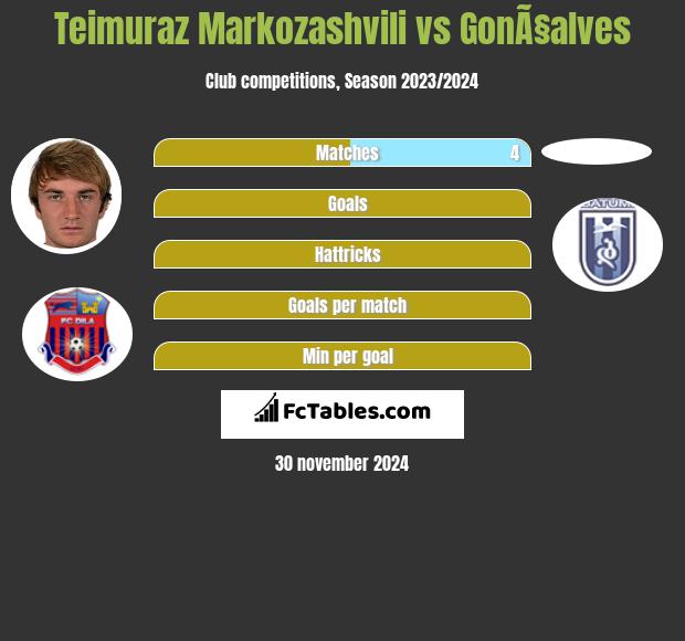 Teimuraz Markozashvili vs GonÃ§alves h2h player stats