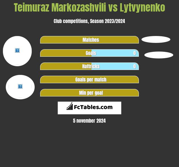 Teimuraz Markozashvili vs Lytvynenko h2h player stats