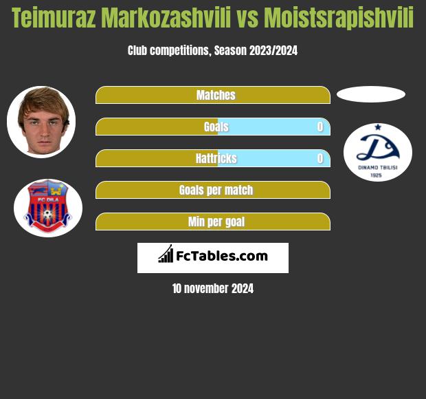 Teimuraz Markozashvili vs Moistsrapishvili h2h player stats