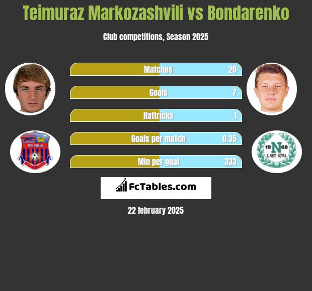 Teimuraz Markozashvili vs Bondarenko h2h player stats