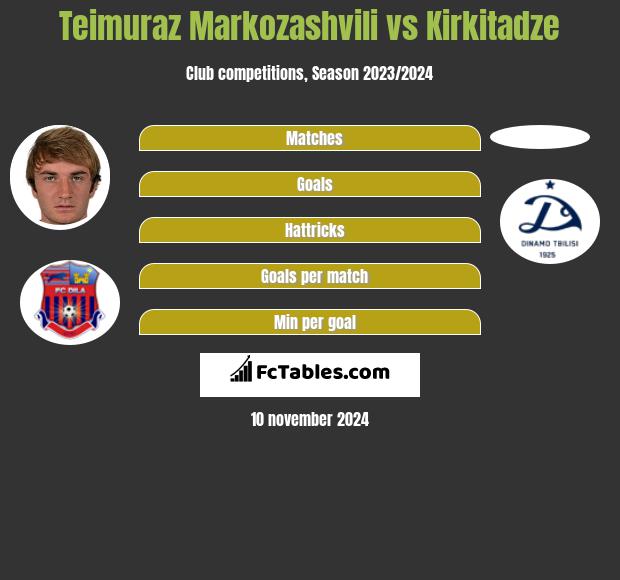 Teimuraz Markozashvili vs Kirkitadze h2h player stats