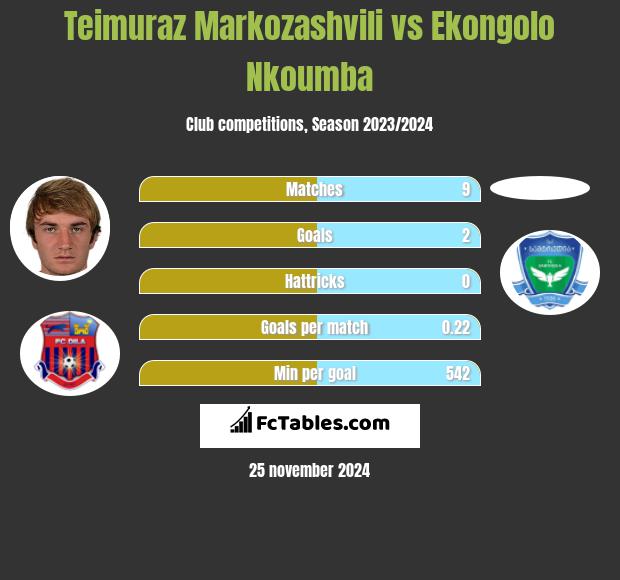 Teimuraz Markozashvili vs Ekongolo Nkoumba h2h player stats