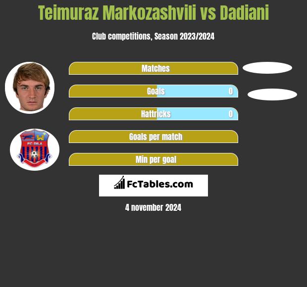 Teimuraz Markozashvili vs Dadiani h2h player stats