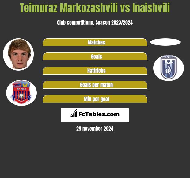 Teimuraz Markozashvili vs Inaishvili h2h player stats