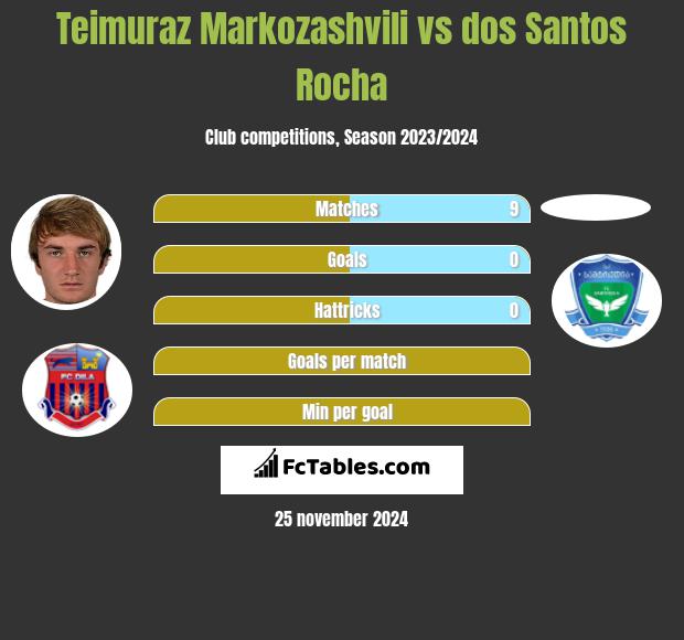 Teimuraz Markozashvili vs dos Santos Rocha h2h player stats