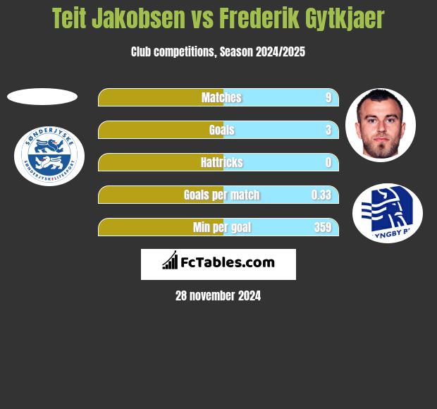 Teit Jakobsen vs Frederik Gytkjaer h2h player stats