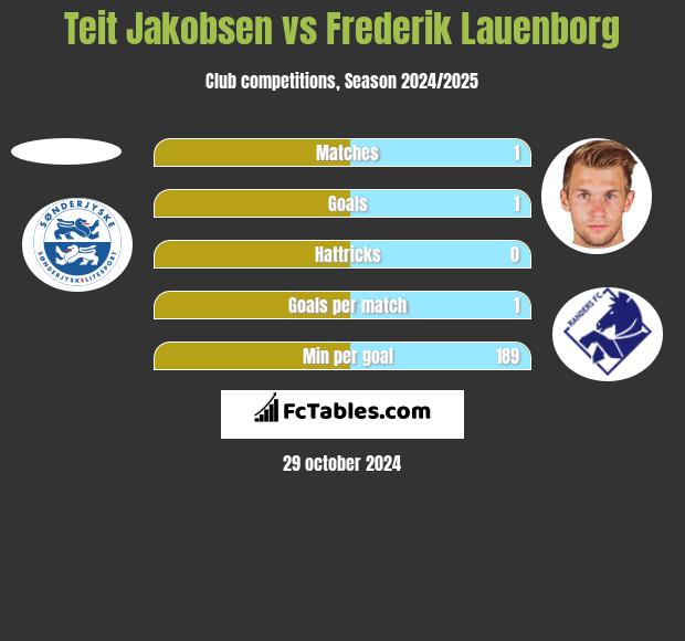 Teit Jakobsen vs Frederik Lauenborg h2h player stats