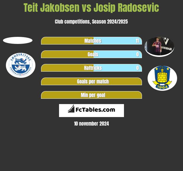 Teit Jakobsen vs Josip Radosevic h2h player stats