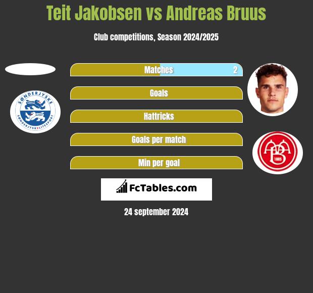 Teit Jakobsen vs Andreas Bruus h2h player stats