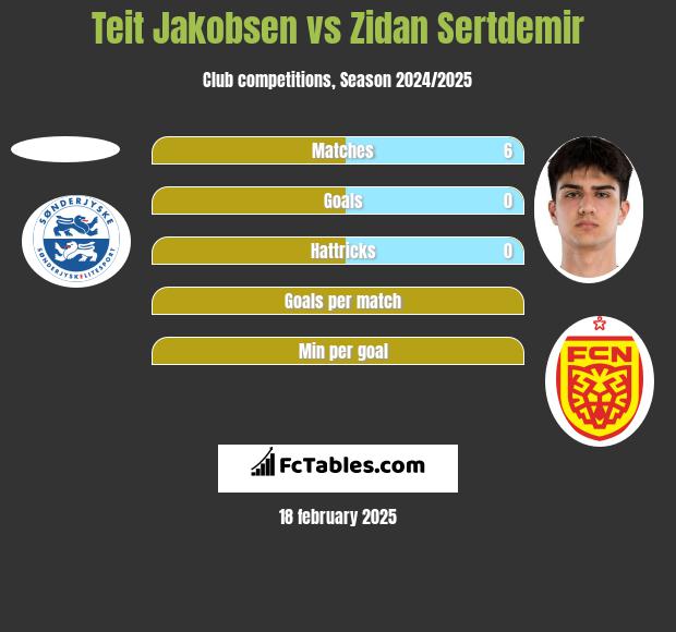 Teit Jakobsen vs Zidan Sertdemir h2h player stats