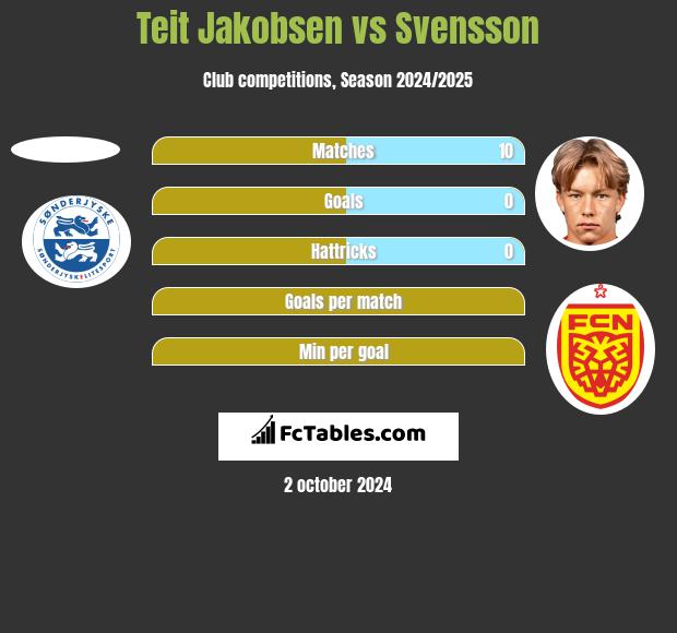 Teit Jakobsen vs Svensson h2h player stats