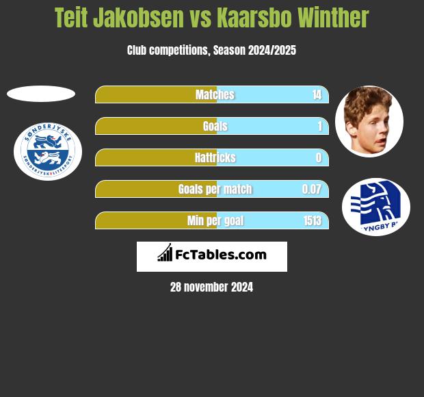 Teit Jakobsen vs Kaarsbo Winther h2h player stats