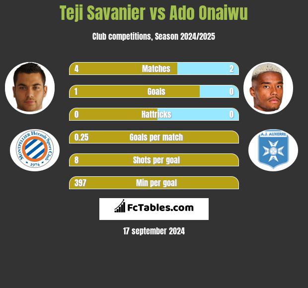 Teji Savanier vs Ado Onaiwu h2h player stats