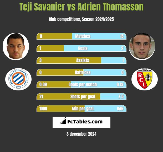 Teji Savanier vs Adrien Thomasson h2h player stats