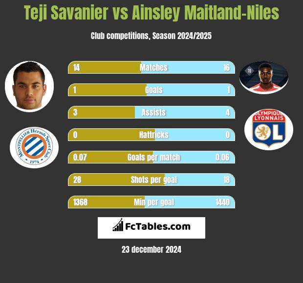 Teji Savanier vs Ainsley Maitland-Niles h2h player stats