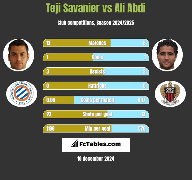 Teji Savanier vs Ali Abdi h2h player stats