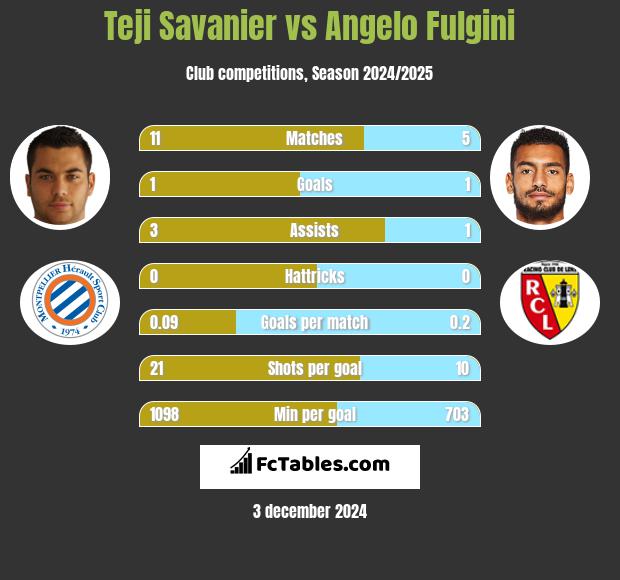 Teji Savanier vs Angelo Fulgini h2h player stats